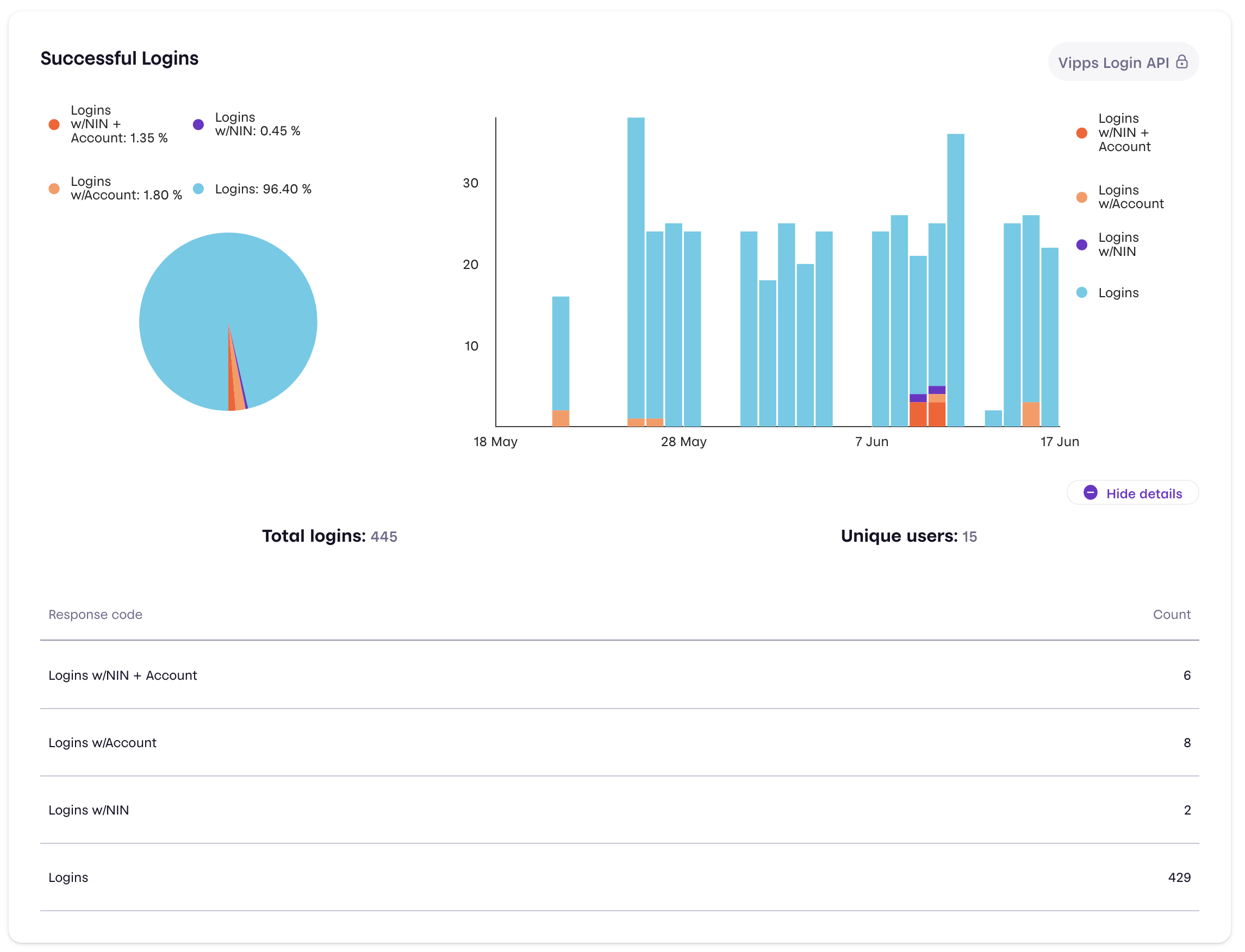 API dashboard login data