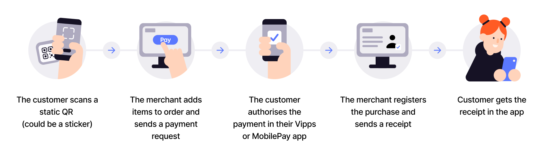 User scans QR. Merchant gets ID and sends payment. User pays and gets receipt