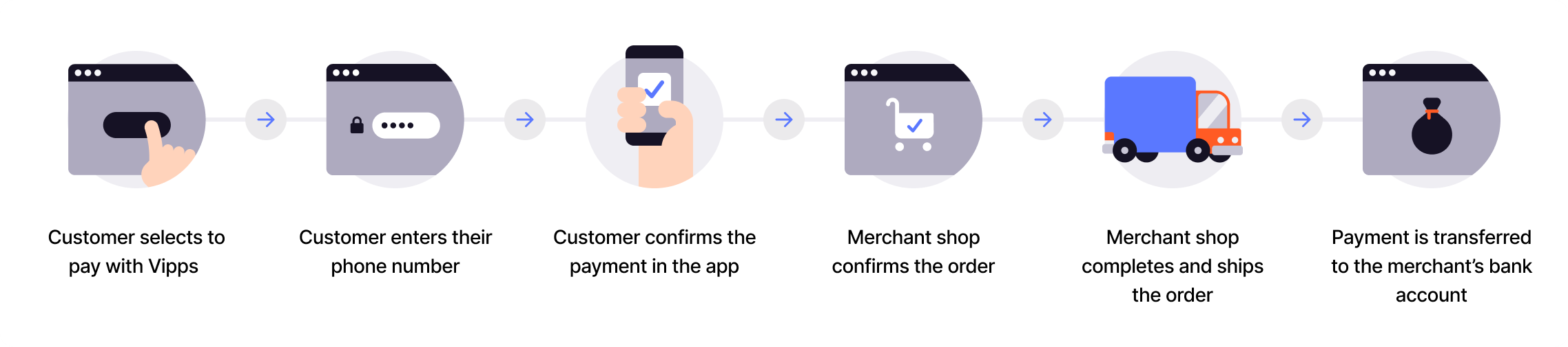 eCom process