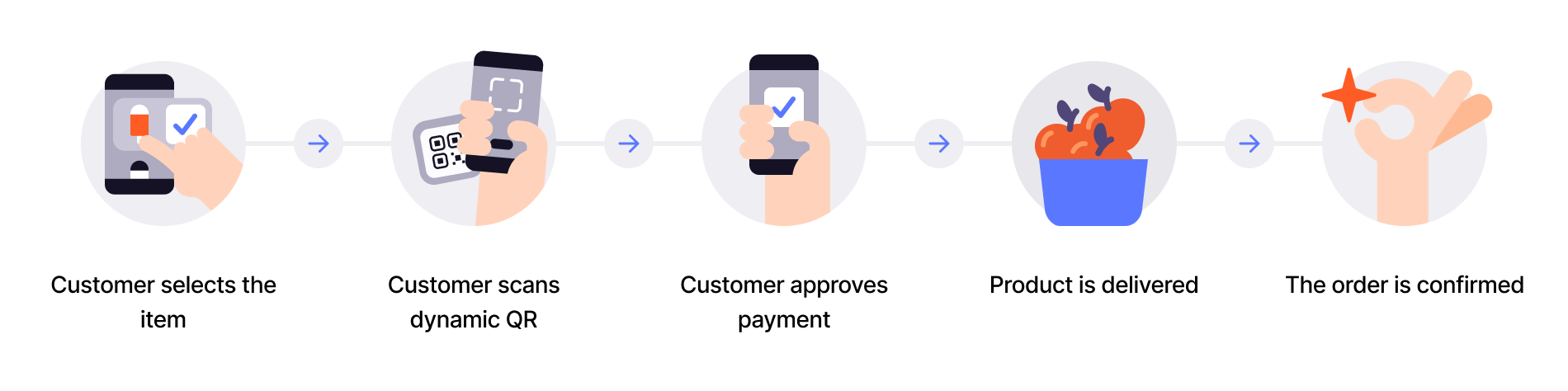User scans QR, pays, and gets receipt