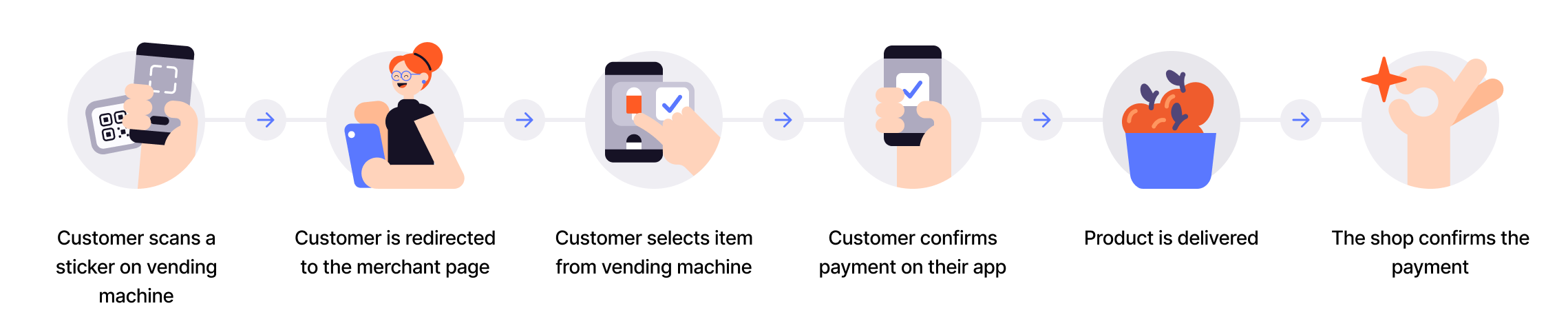 User scans QR, pays, and gets receipt