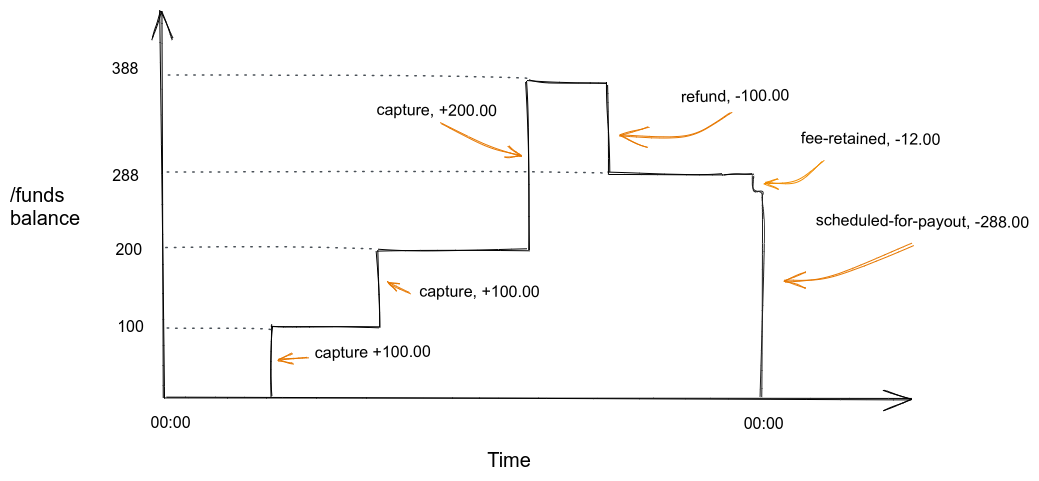 Funds account illustration