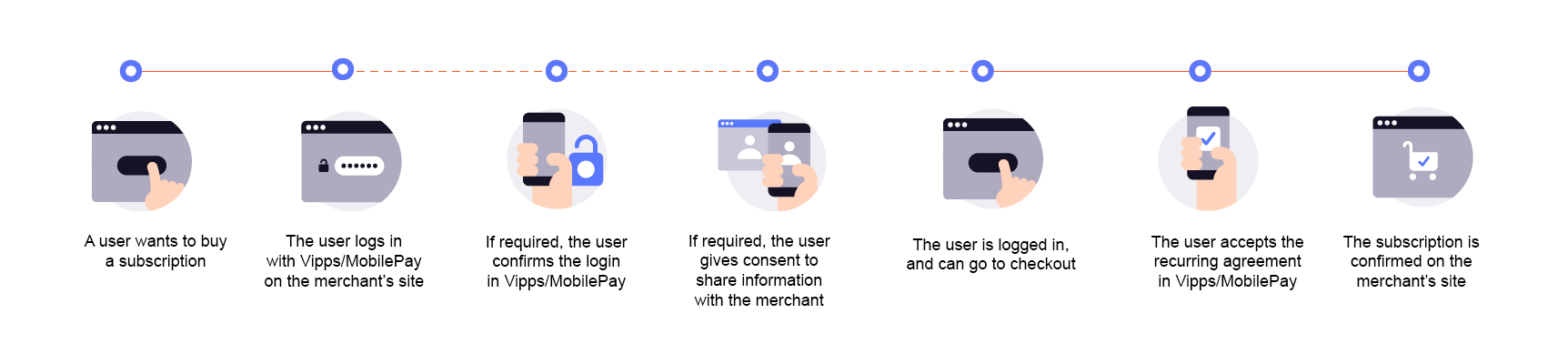 Login and recurring process