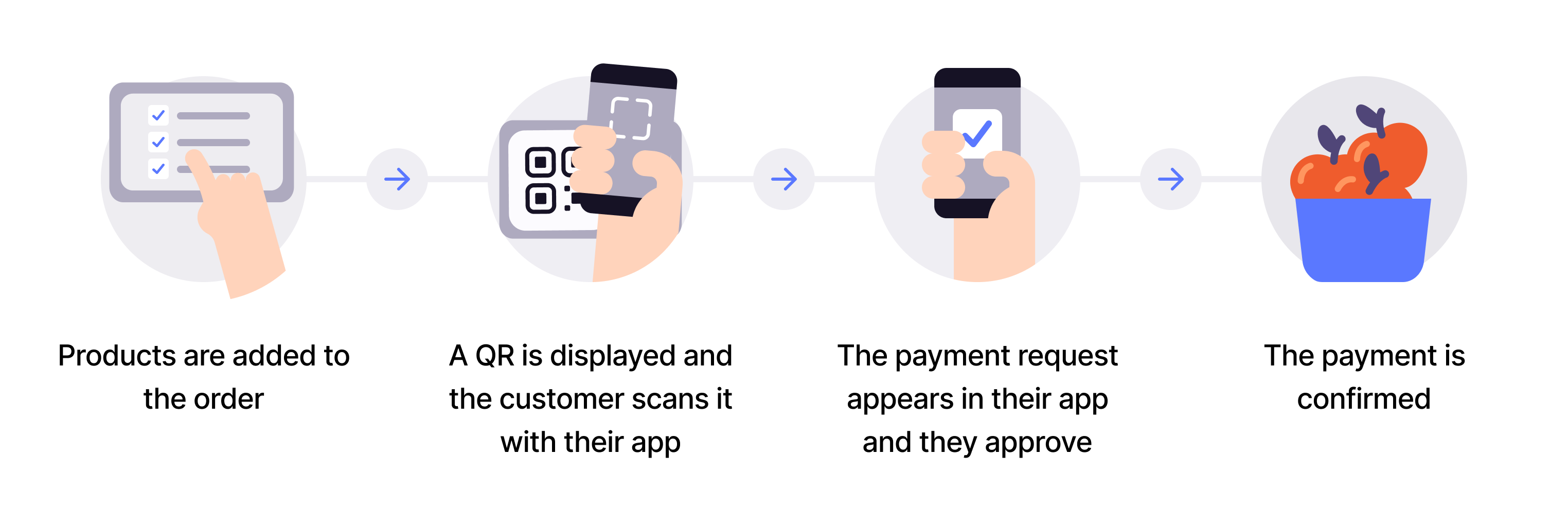 User scans QR, pays, and gets receipt