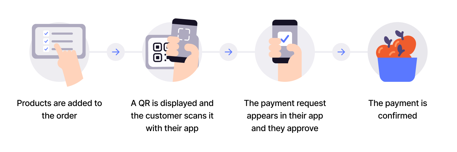 User scans QR, pays, and gets receipt