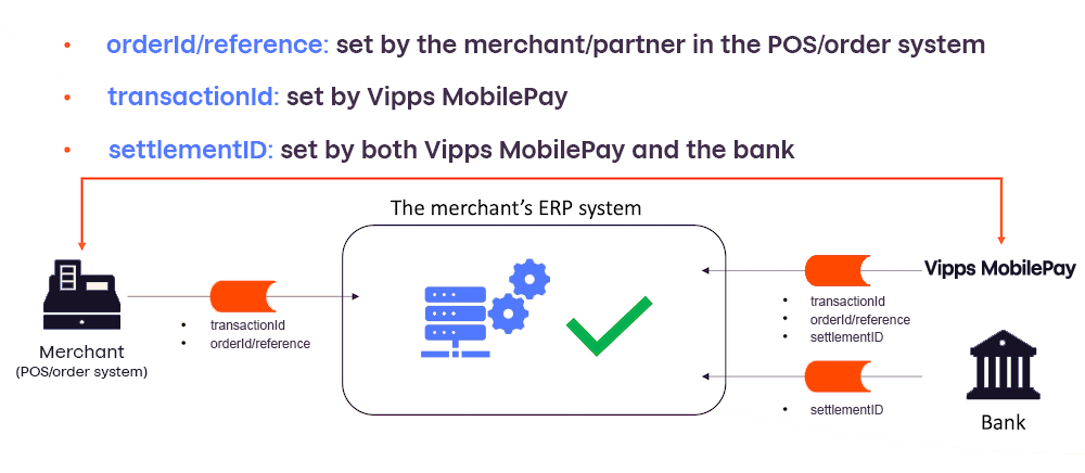 Settlement flow illustrated